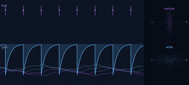A kick transient repeatedly drives down a pad gain envelope, which then recovers before the next beat.