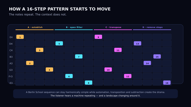 Annotated 16-step Berlin School sequence showing gradual development
