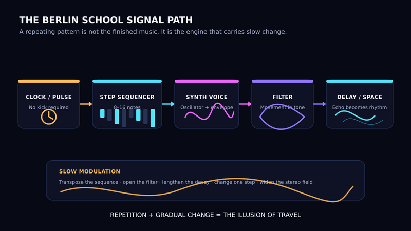 Annotated diagram of the Berlin School signal path