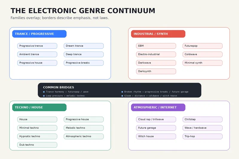 Infographic mapping trance/progressive, industrial/synth, techno/house and atmospheric/internet genres