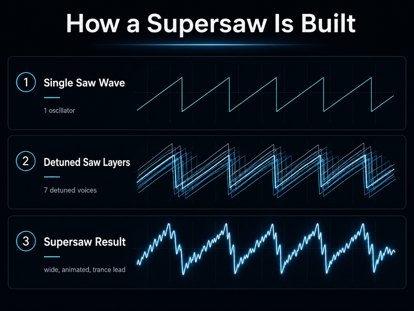 Diagram showing a single saw wave, several detuned saw layers, and the resulting supersaw waveform
